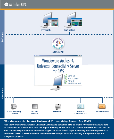 Wonderware ArchestrA Universal Connectivity Server for BMS - Architecture Diagram