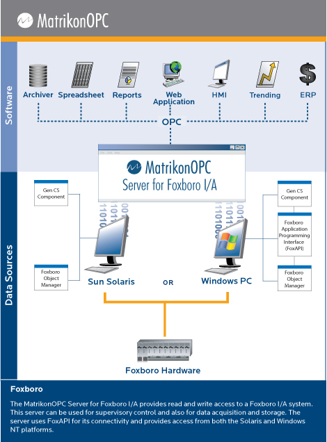 OPC Server for Foxboro Architecture Diagram