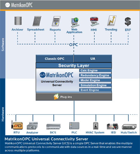 MatrikonOPC Universal Connectivity Server - Architecture Diagram