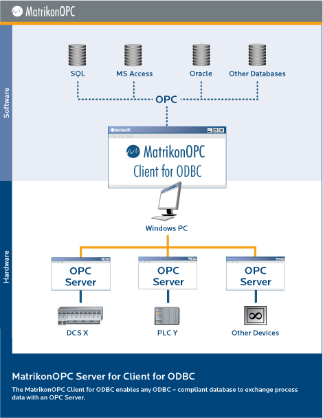 MatrikonOPC Client for ODBC - Architecture Diagram