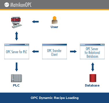 OPC Dynamic Recipe Loading