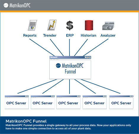 MatrikonOPC OPC Funnel - Architecture Diagram